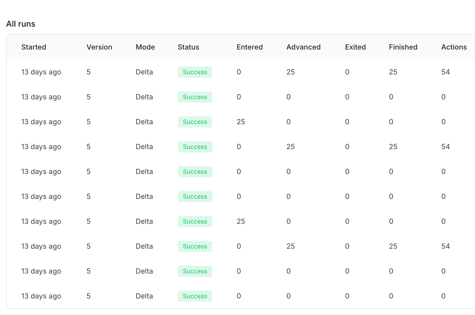 Journey run history table showing version, mode, status, and profile progression metrics