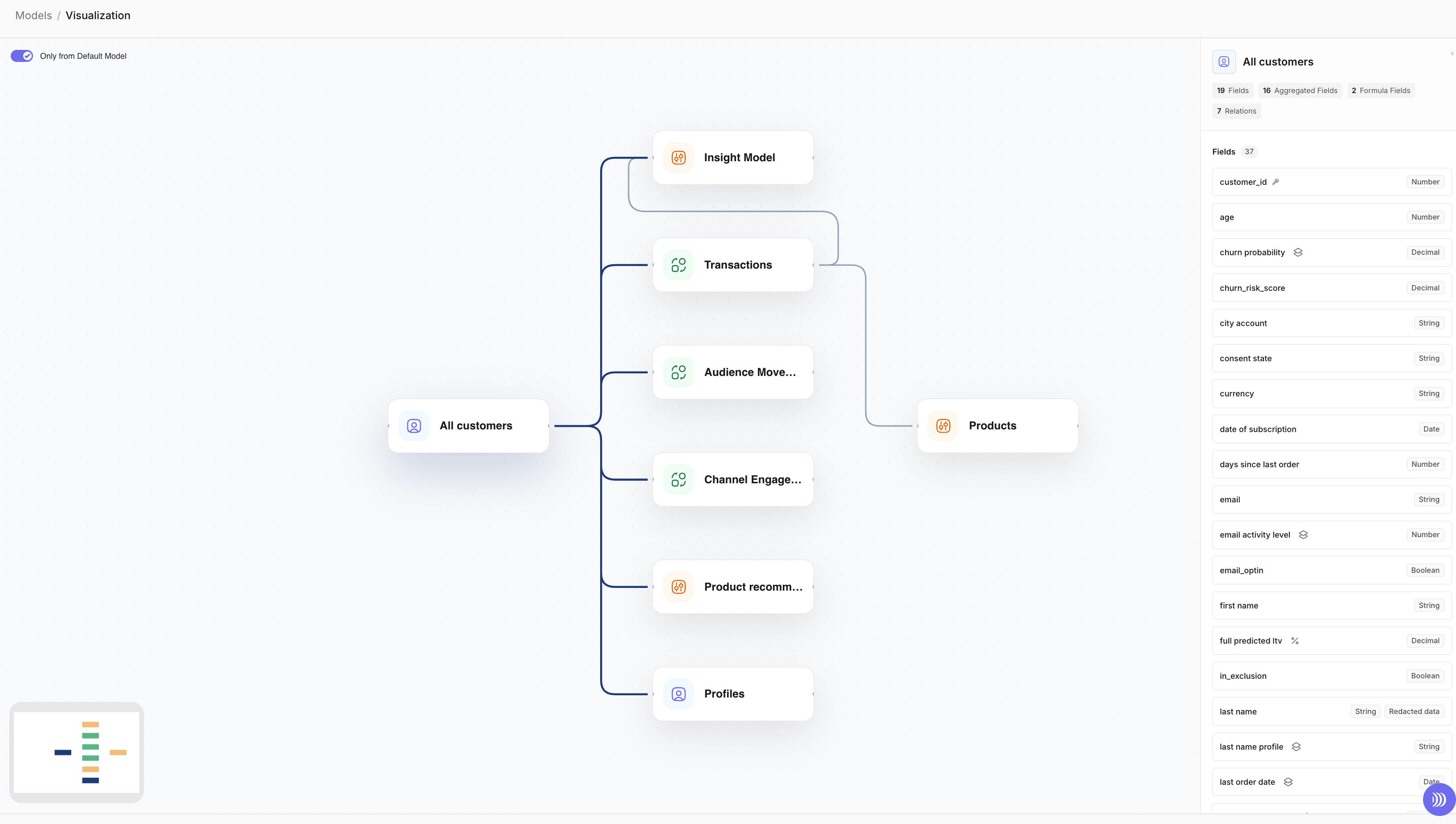 Graph view showing All customers connected to related models including Transactions and Products