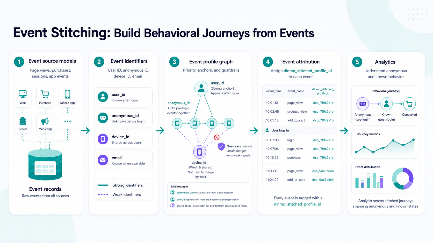 Event Stitching flow from event source models to event identifiers, event profile graph, event attribution, and analytics