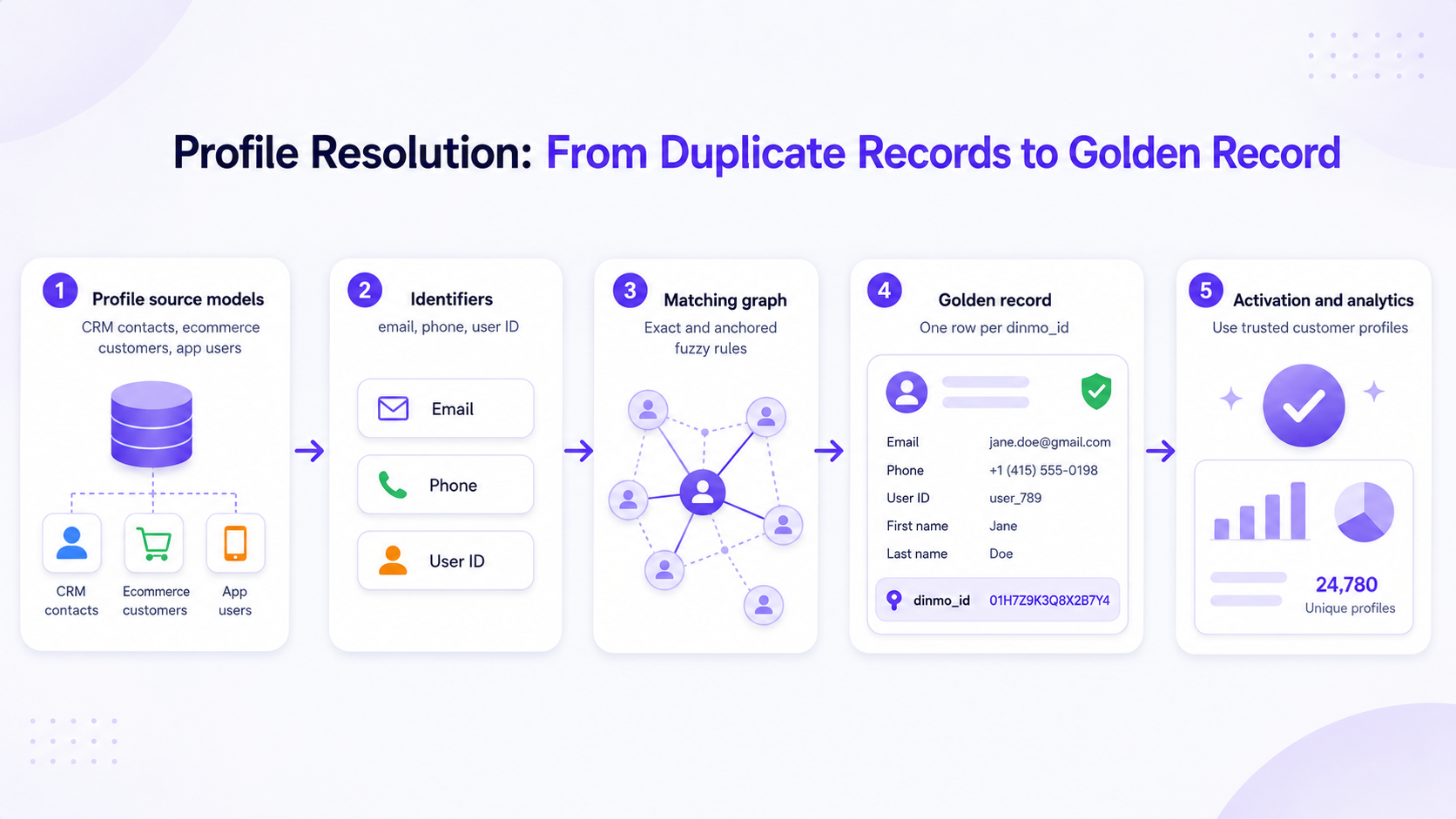 Profile Resolution flow from profile source models to identifiers, matching graph, golden record, and activation