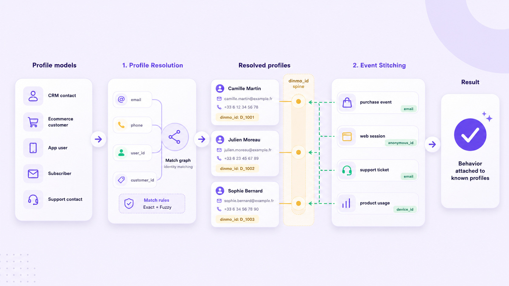 Identity Resolution flow from profile models through Profile Resolution and Event Stitching to event behavior
