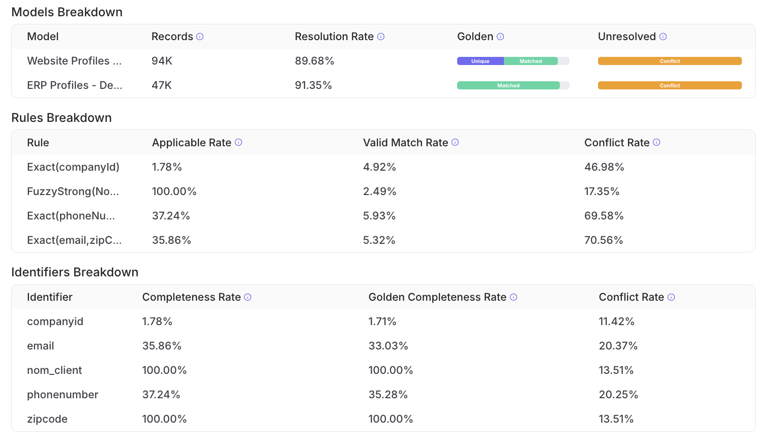 Identity Resolution overview tab showing model, rule, and identifier breakdown statistics