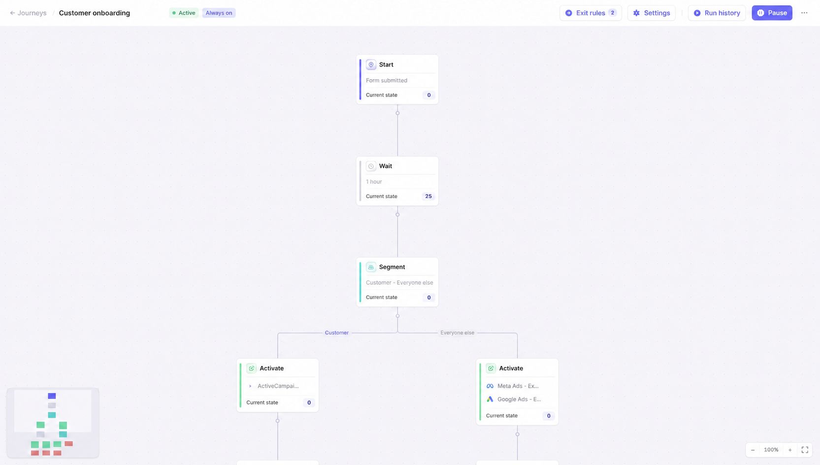 Journey builder showing Start, Wait, Segment, and Activate steps across two branches