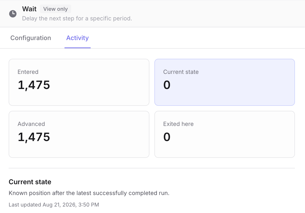 Activity panel for a Wait step showing entered, current state, advanced, and exited metrics