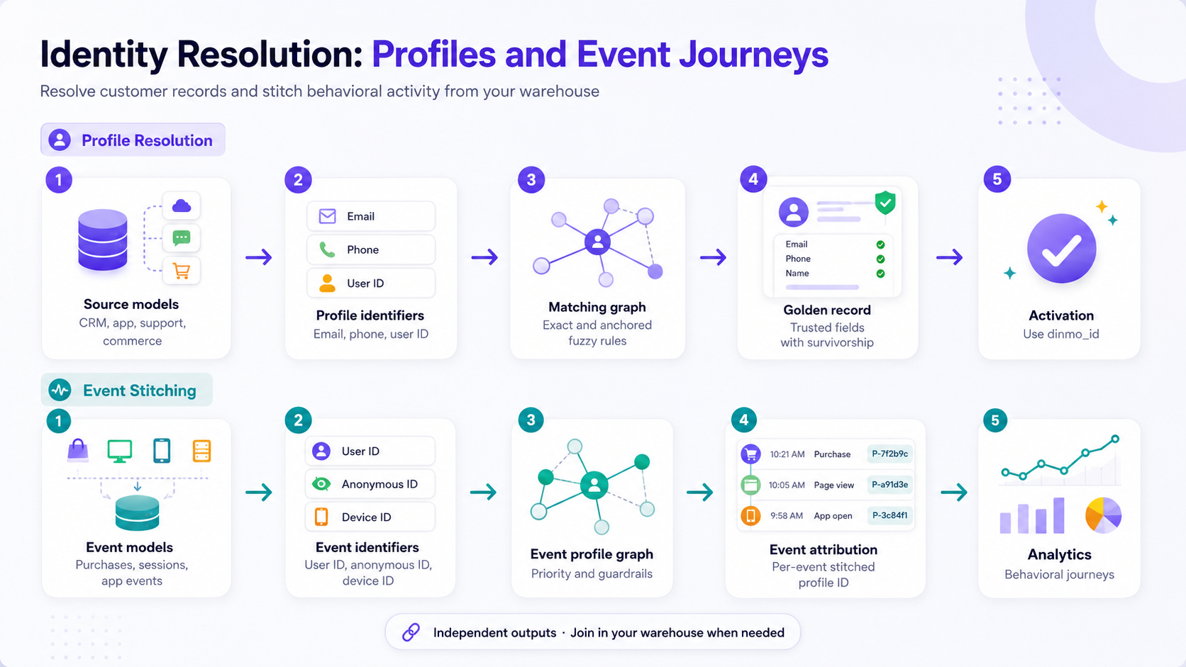 Identity Resolution workflow paths for Profile Resolution and Event Stitching